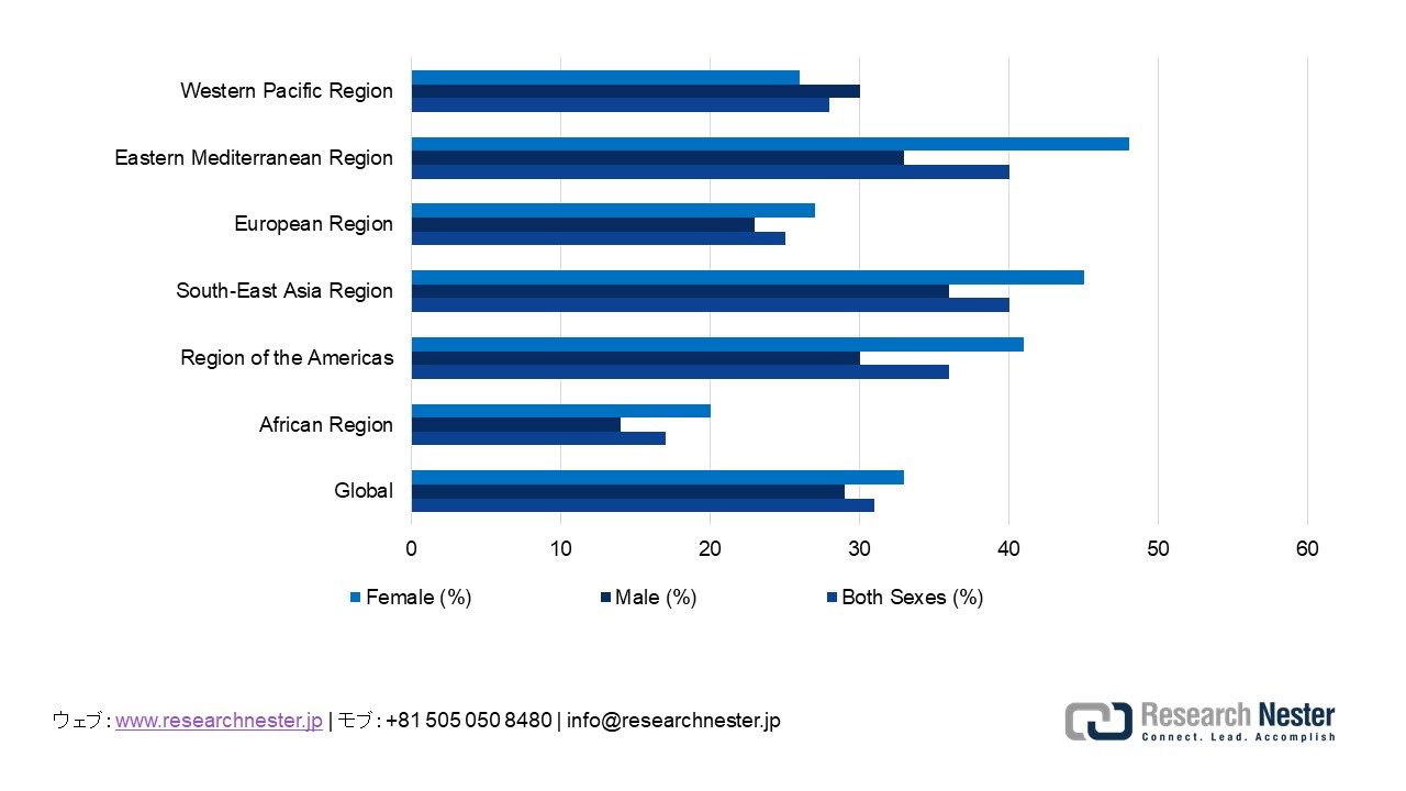 Prevalence of Physical Inactivity by WHO Region, Globally, 2022